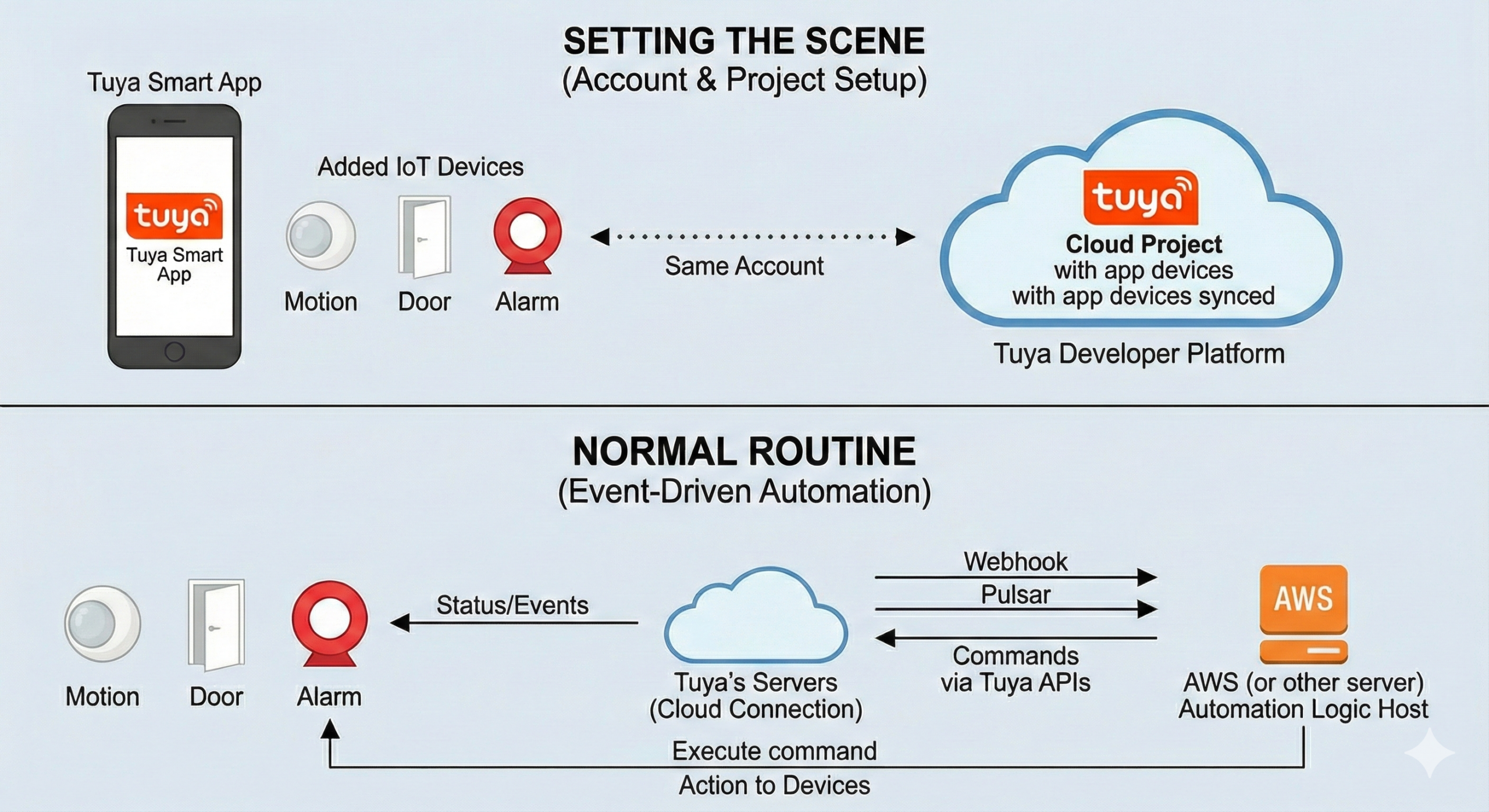 Chapter 14. How to Control Devices via Tuya APIs (beyond APP)?