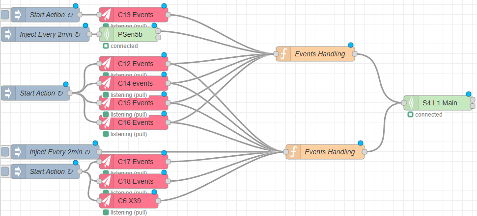 Workflow diagram: several Start Action and Inject blocks feed into C12–C18 Events blocks and a PSen5b node, all converging into two 'Events Handling' nodes, then to an S4 L1 Main output.