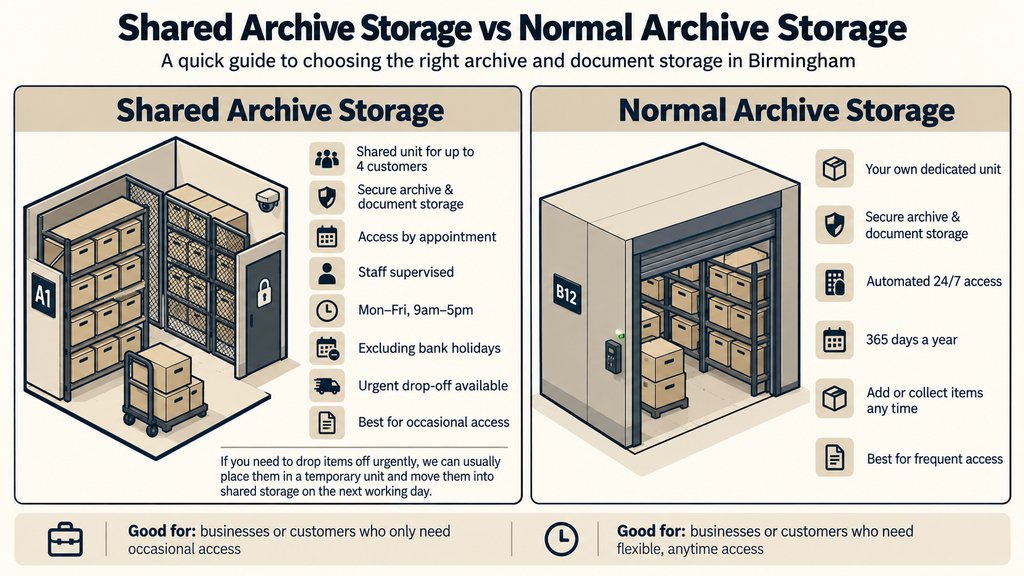 difference between shared archive storage and normal archive storage